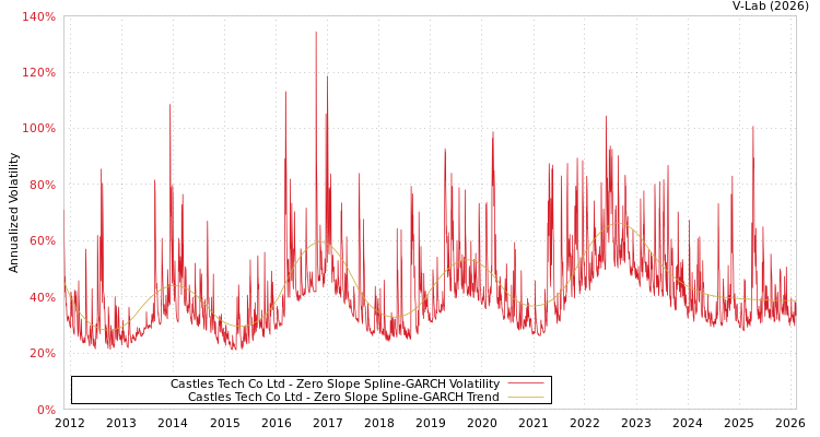 graph of Castles Tech Co Ltd S0GARCH