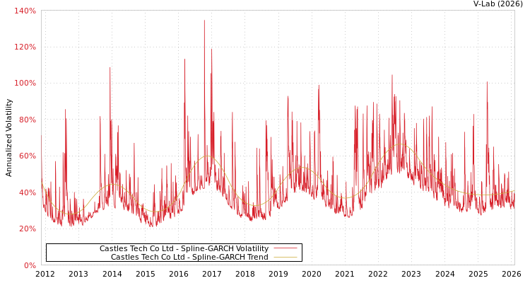 graph of Castles Tech Co Ltd SGARCH