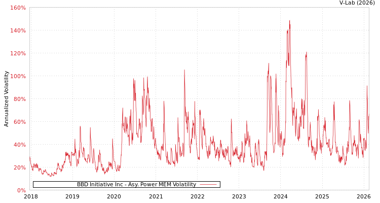 graph of BBD Initiative Inc APMEM