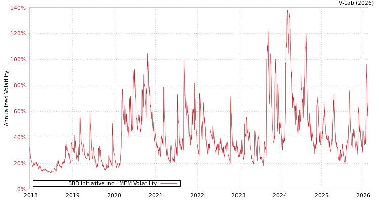 graph of BBD Initiative Inc MEM