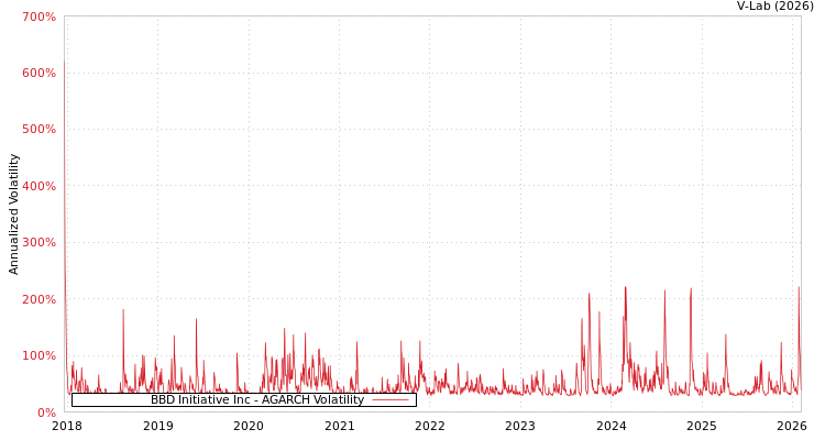 graph of BBD Initiative Inc AGARCH