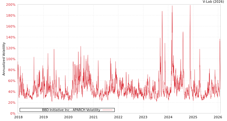 graph of BBD Initiative Inc APARCH