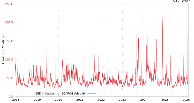 graph of BBD Initiative Inc EGARCH