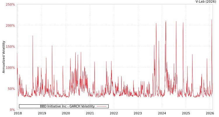 graph of BBD Initiative Inc GARCH
