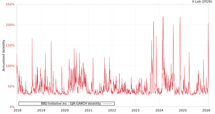 graph of BBD Initiative Inc GJR-GARCH