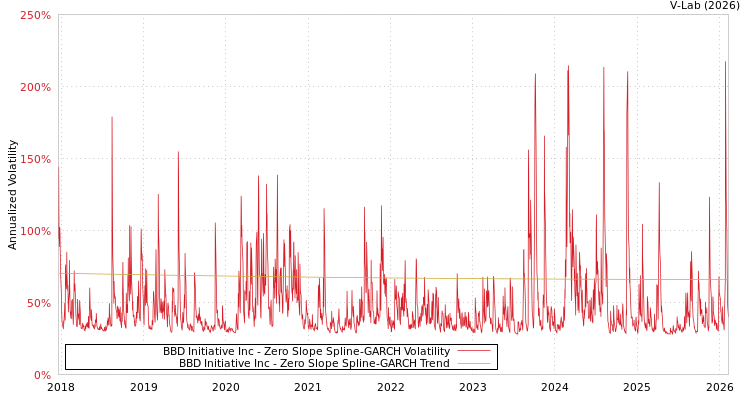 graph of BBD Initiative Inc S0GARCH
