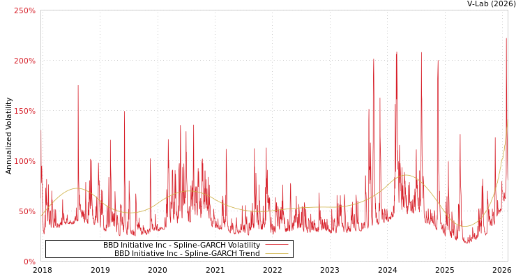 graph of BBD Initiative Inc SGARCH