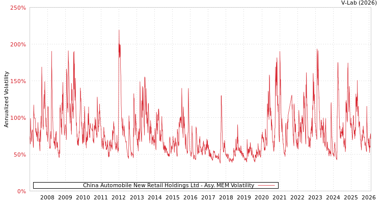 graph of China Automobile New Retail Holdings Ltd AMEM