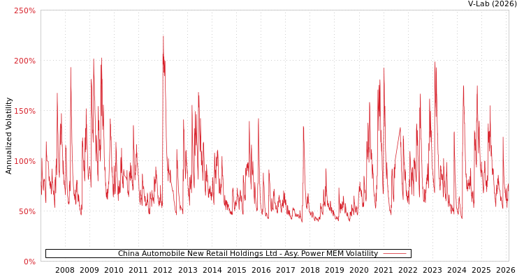 graph of China Automobile New Retail Holdings Ltd APMEM