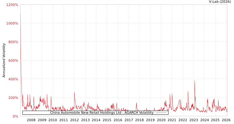 graph of China Automobile New Retail Holdings Ltd AGARCH