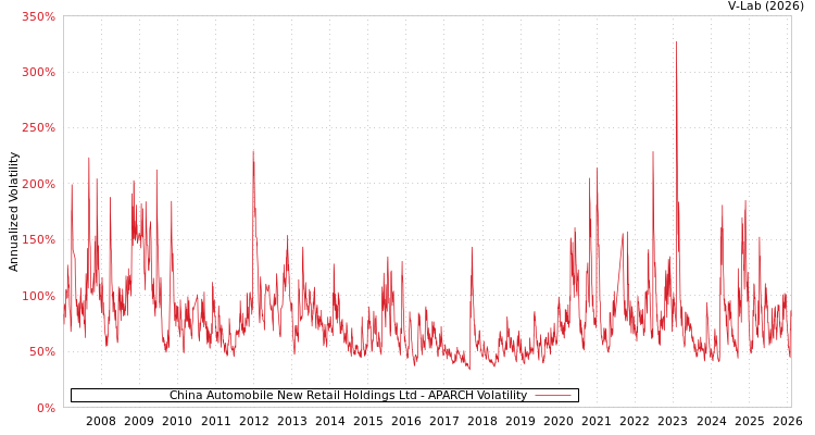 graph of China Automobile New Retail Holdings Ltd APARCH