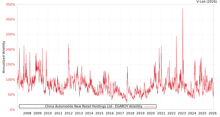 graph of China Automobile New Retail Holdings Ltd EGARCH