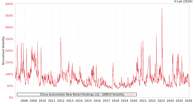 graph of China Automobile New Retail Holdings Ltd GARCH