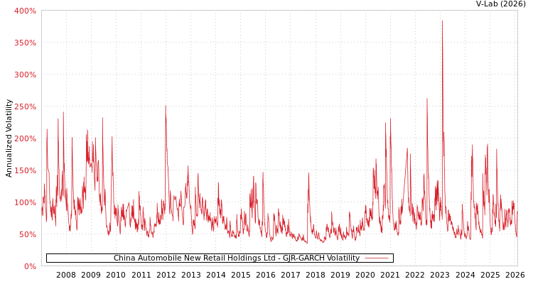 graph of China Automobile New Retail Holdings Ltd GJR-GARCH