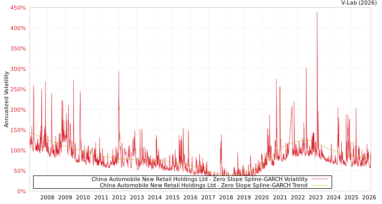 graph of China Automobile New Retail Holdings Ltd S0GARCH