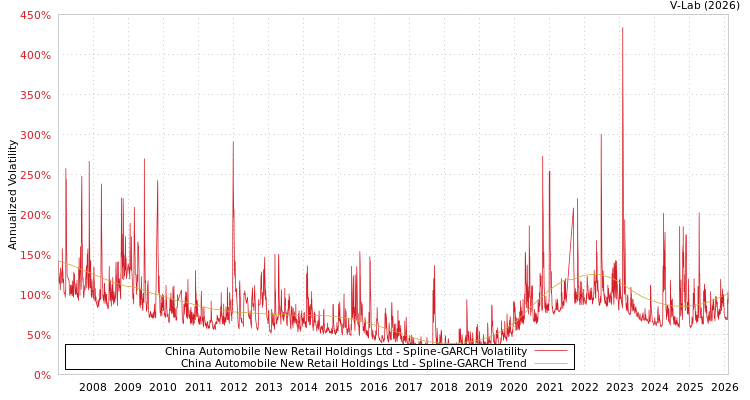 graph of China Automobile New Retail Holdings Ltd SGARCH