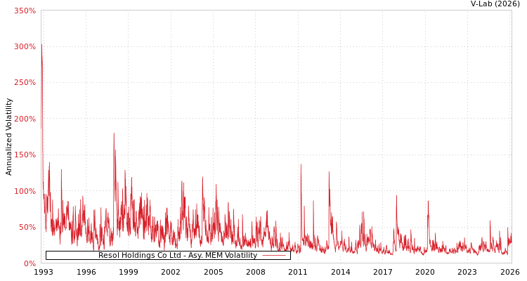 graph of Resol Holdings Co Ltd AMEM