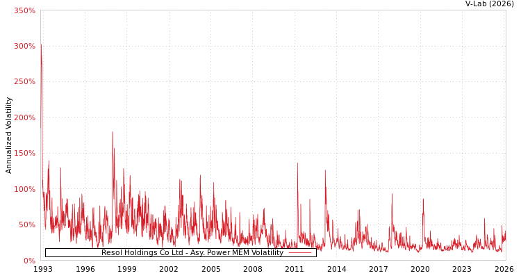 graph of Resol Holdings Co Ltd APMEM