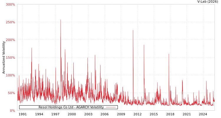 graph of Resol Holdings Co Ltd AGARCH