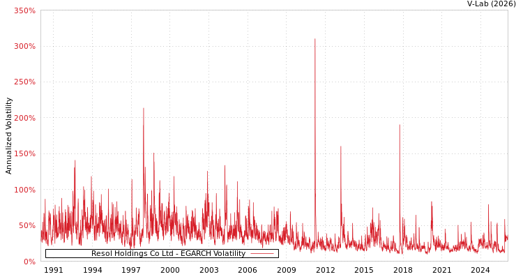 graph of Resol Holdings Co Ltd EGARCH