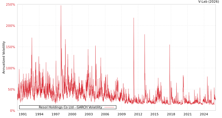 graph of Resol Holdings Co Ltd GARCH
