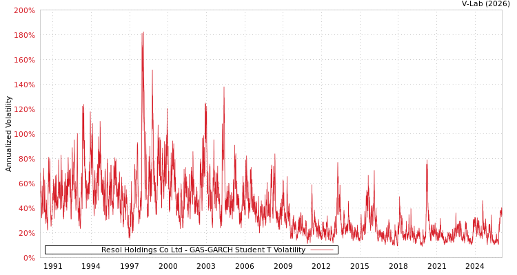graph of Resol Holdings Co Ltd GAS-GARCH-T