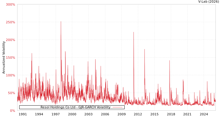 graph of Resol Holdings Co Ltd GJR-GARCH