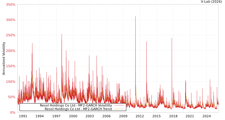 graph of Resol Holdings Co Ltd MF2-GARCH
