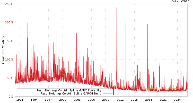 graph of Resol Holdings Co Ltd SGARCH