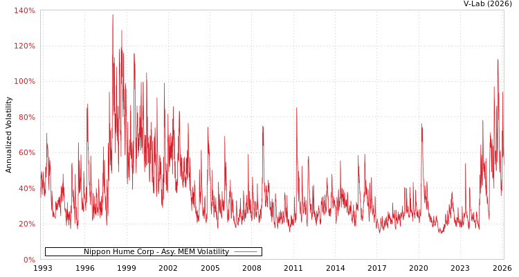 graph of Nippon Hume Corp AMEM