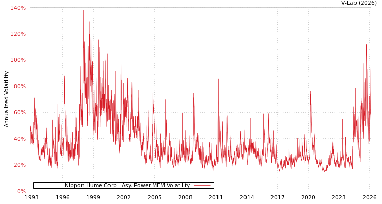 graph of Nippon Hume Corp APMEM