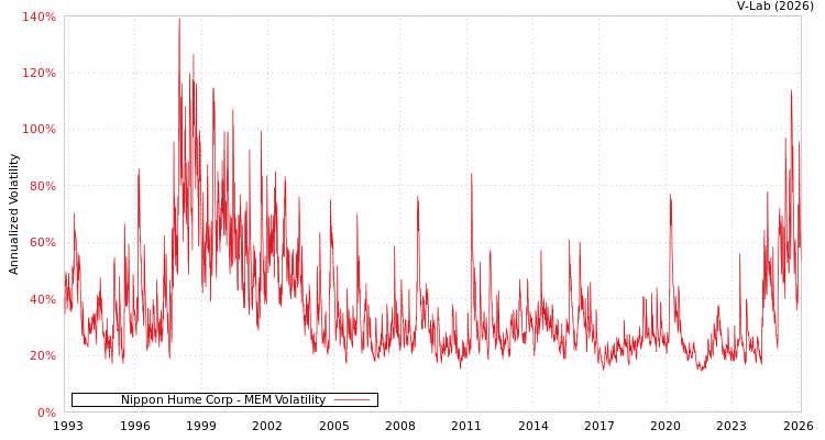 graph of Nippon Hume Corp MEM