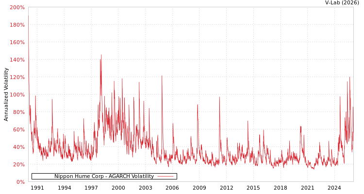 graph of Nippon Hume Corp AGARCH