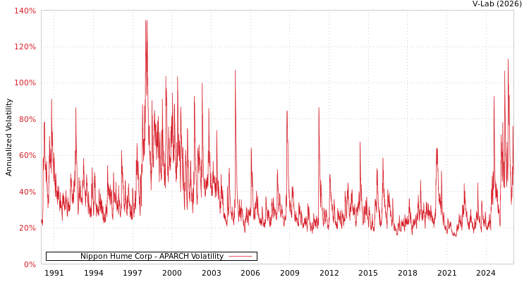 graph of Nippon Hume Corp APARCH