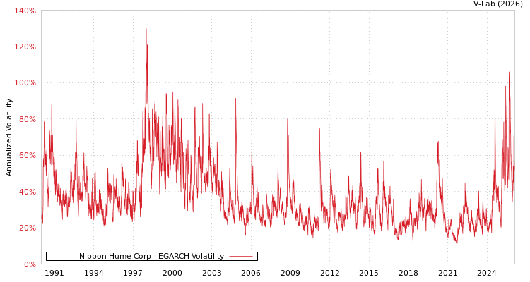 graph of Nippon Hume Corp EGARCH