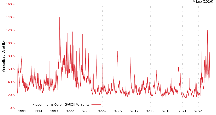 graph of Nippon Hume Corp GARCH