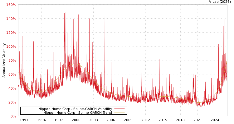 graph of Nippon Hume Corp SGARCH