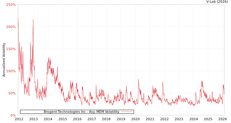 graph of Brogent Technologies Inc AMEM