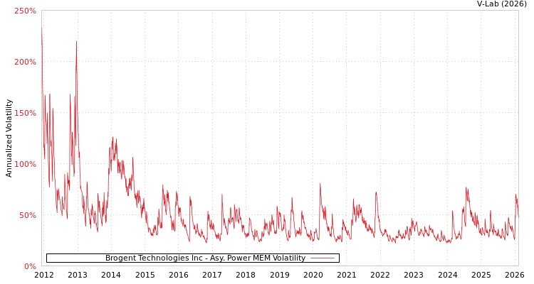 graph of Brogent Technologies Inc APMEM