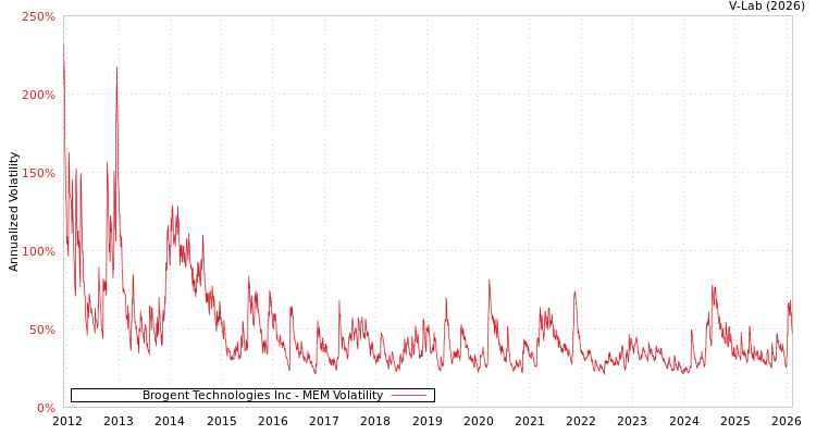 graph of Brogent Technologies Inc MEM