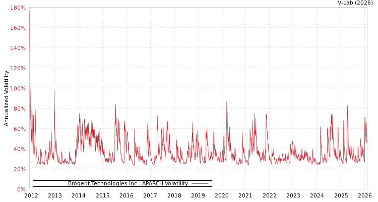 graph of Brogent Technologies Inc APARCH