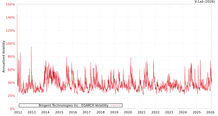 graph of Brogent Technologies Inc EGARCH