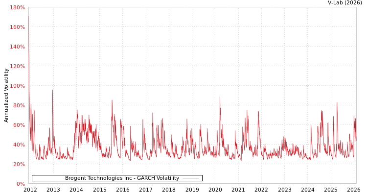 graph of Brogent Technologies Inc GARCH