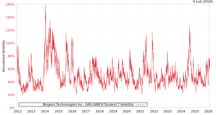 graph of Brogent Technologies Inc GAS-GARCH-T