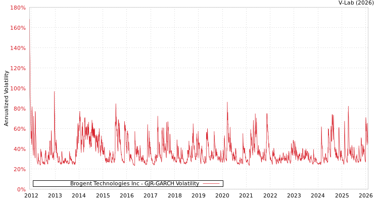 graph of Brogent Technologies Inc GJR-GARCH