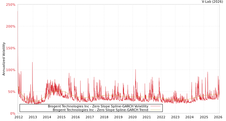 graph of Brogent Technologies Inc S0GARCH