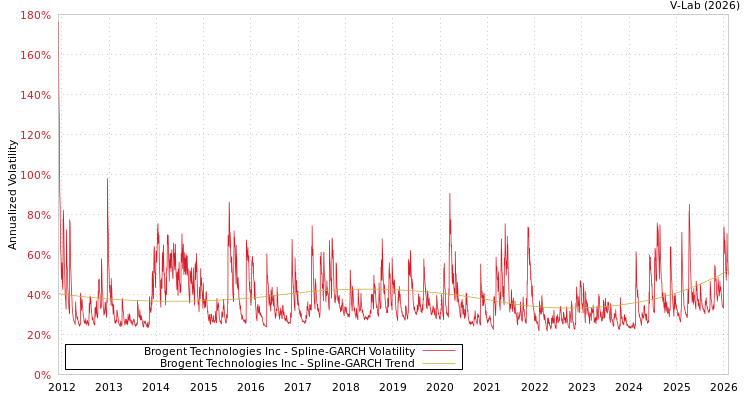 graph of Brogent Technologies Inc SGARCH