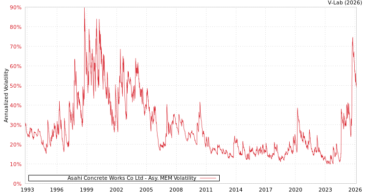 graph of Asahi Concrete Works Co Ltd AMEM