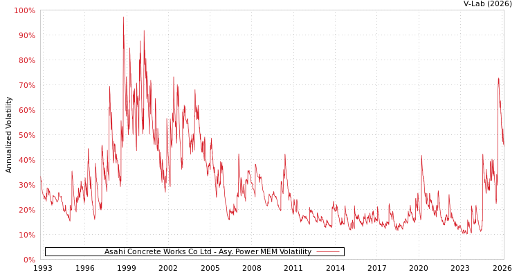 graph of Asahi Concrete Works Co Ltd APMEM
