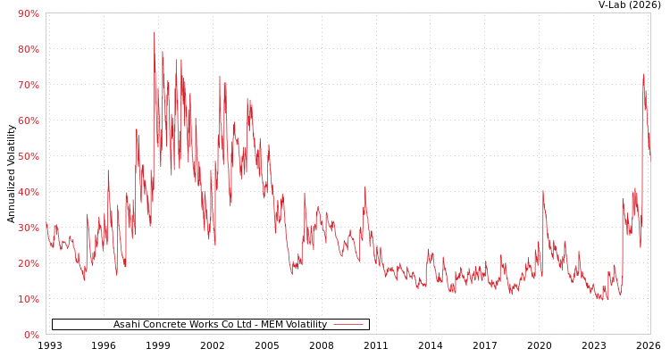 graph of Asahi Concrete Works Co Ltd MEM